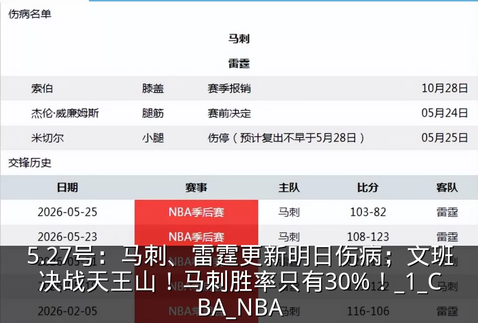5.27号:马刺、雷霆更新明日伤病;文班决战天王山!马刺胜率只有30%!_1_CBA_NBA