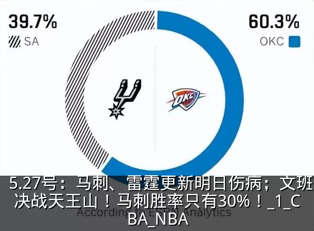 5.27号:马刺、雷霆更新明日伤病;文班决战天王山!马刺胜率只有30%!_1_CBA_NBA